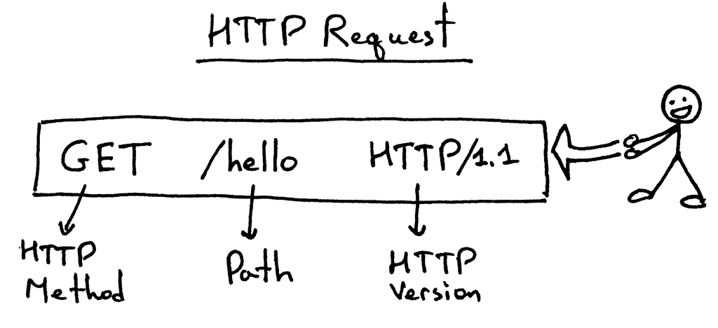 HTTP request