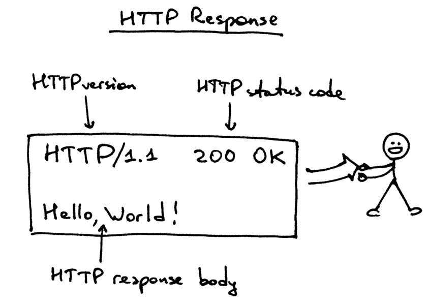 HTTP response